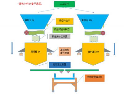 配料混合系统(图1) 配料混合系统(图1)